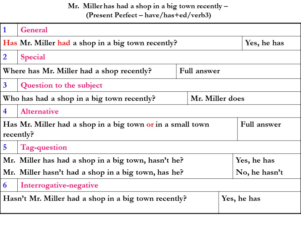 Mr. Miller has had a shop in a big town recently – (Present Perfect